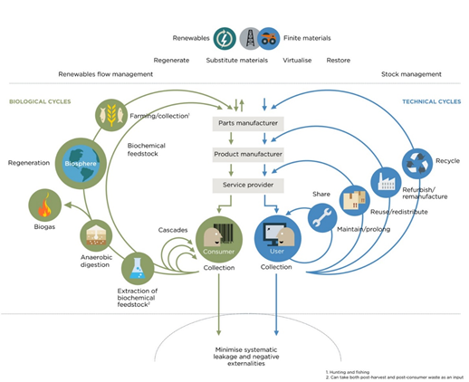 循環經濟系統圖